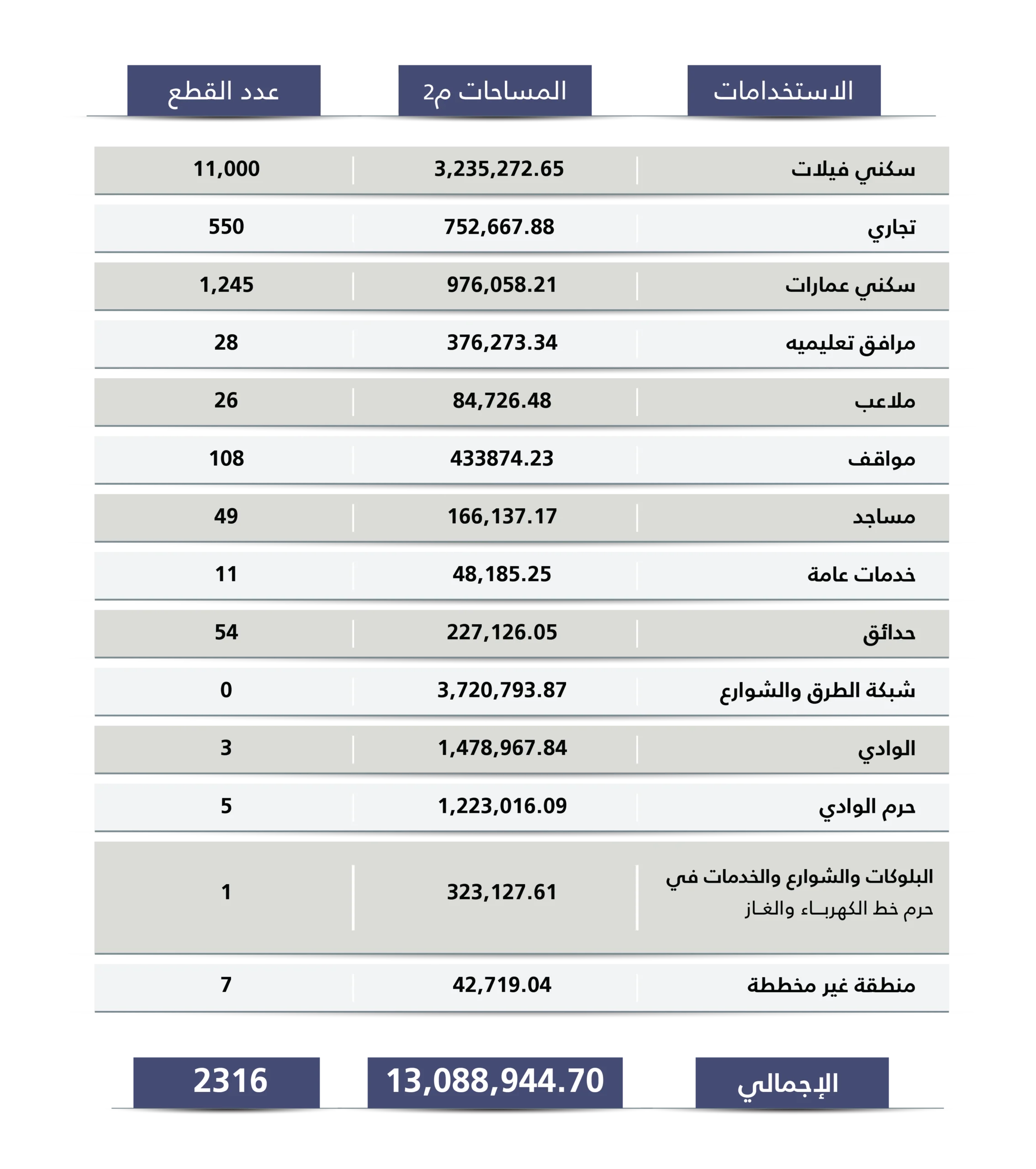 مكونات مشروع المها غرب الرياض